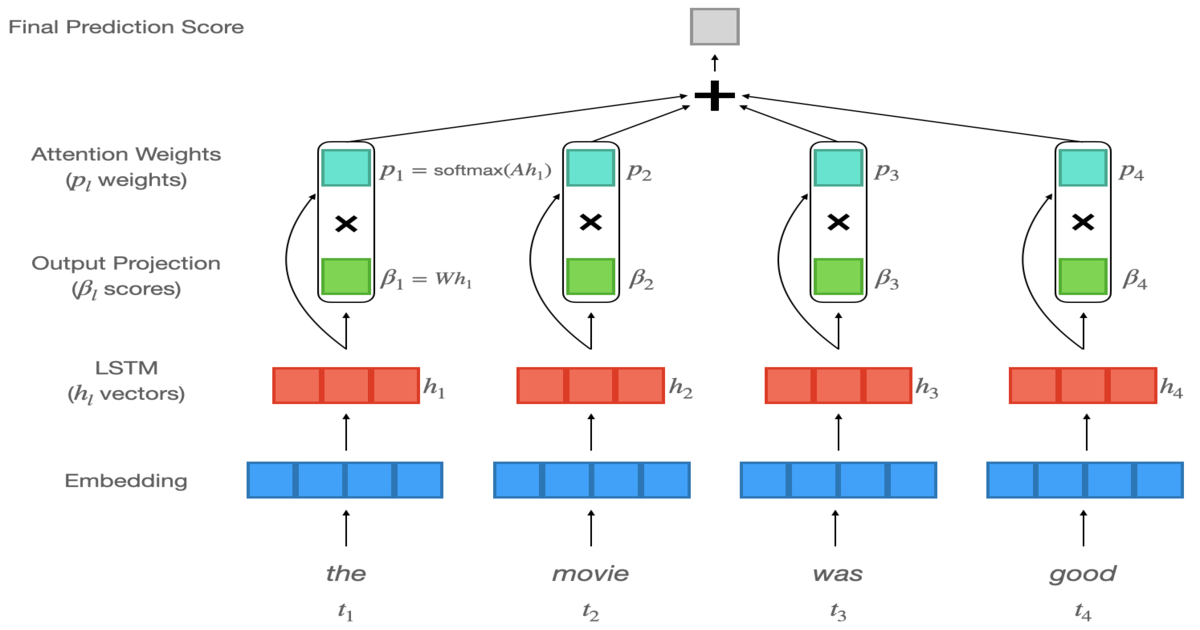 Approximating How Single Head Attention Learns | Approximating Attention